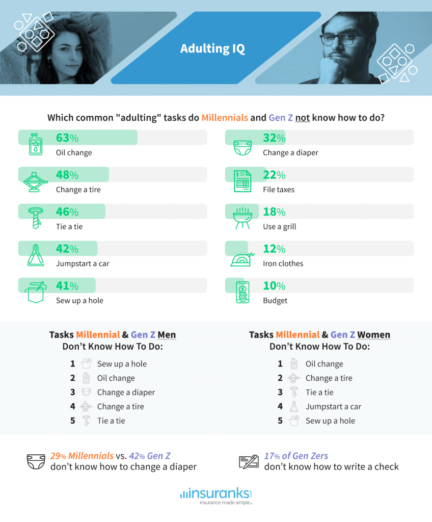 common adulting tasks millennials & gen zers cannot do - adulting iq survey by barter insurance