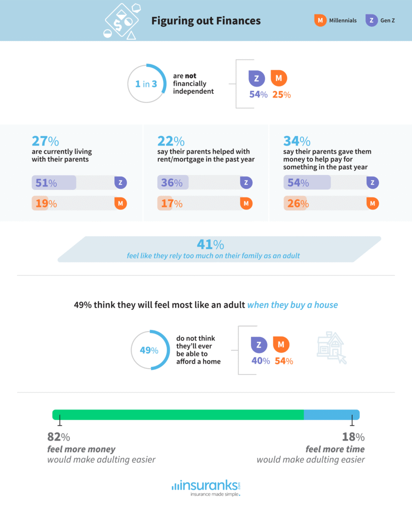 adulting iq: gen z and millennials view on finances