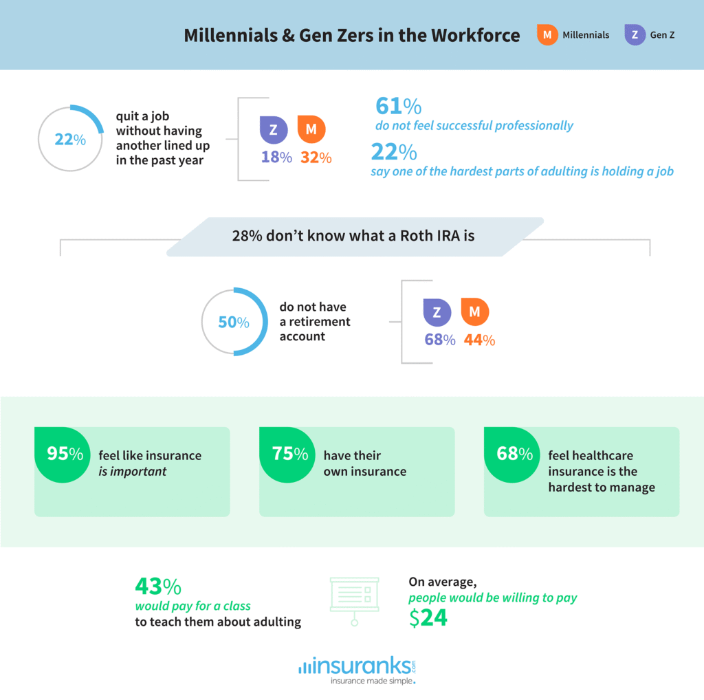 millennials and gen zers in the workforce - adulting iq