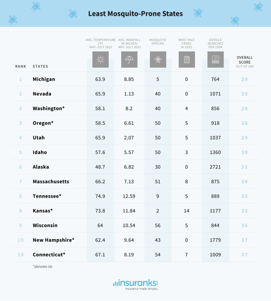 states with least mosquitoes ranked - infographic