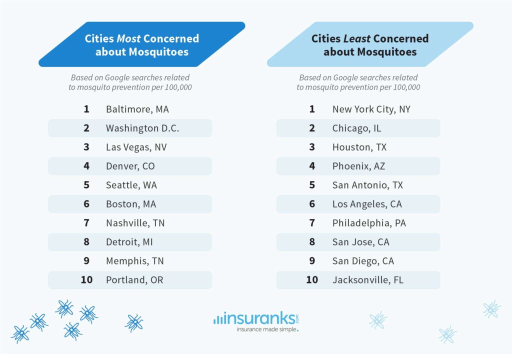 states most and least concerned about mosquitoes - infographic