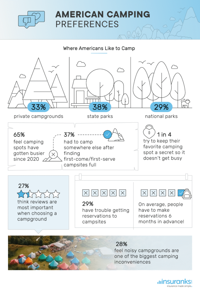 American camping preferences