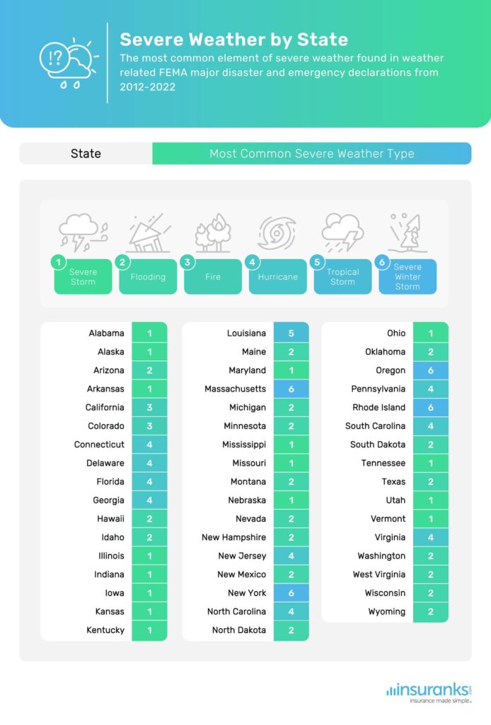 most common severe weather by state