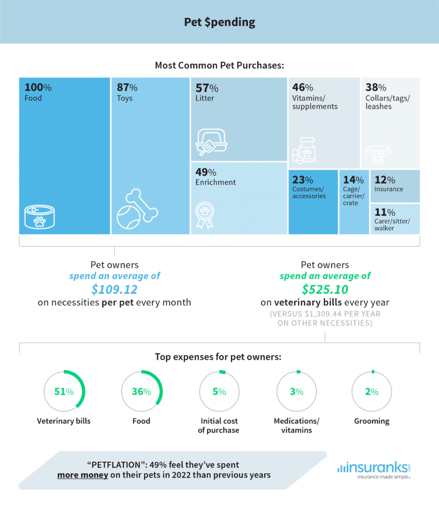 Pet spending  - pampered pets - pet ownership survey