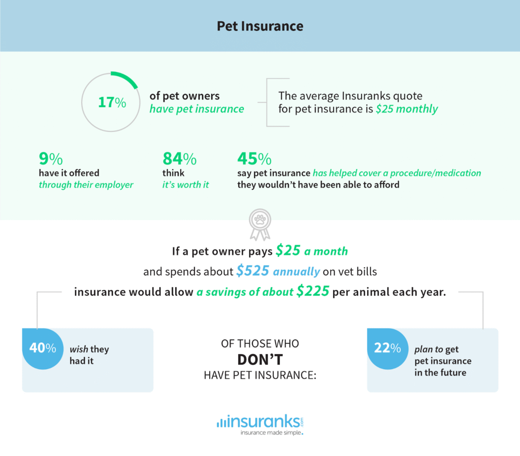 Pet Insurance Stats - Pampered Pets - Pet Ownership Survey